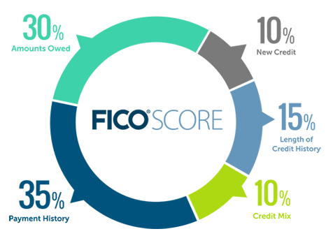 Tabla de puntuación de crédito FICO Score