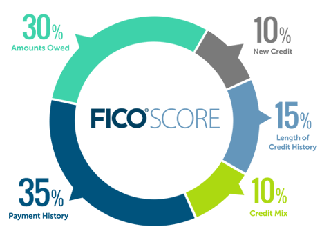 Puntuación FICO Cuadro de puntuación crediticia