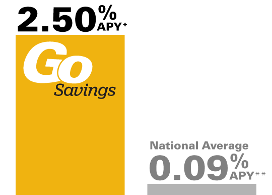 Unitus' Go Savings - 2.50% APY , National Average 0.09% APY - Reverse Tier Savings Account
