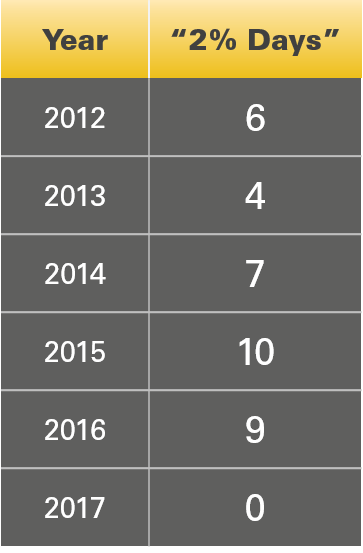 Chart of "2% days" each year, 2012-2017