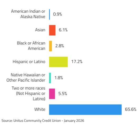 Breakout chart of ethnicity among Unitus employees.