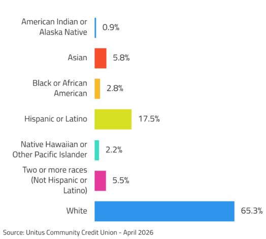 Breakout chart of ethnicity among Unitus employees.